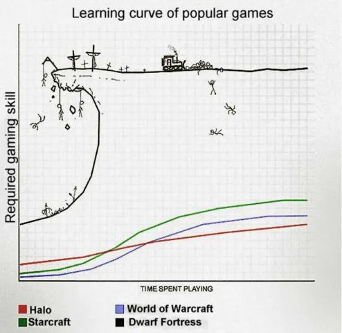 Replace Dwarf Fortress with Redux